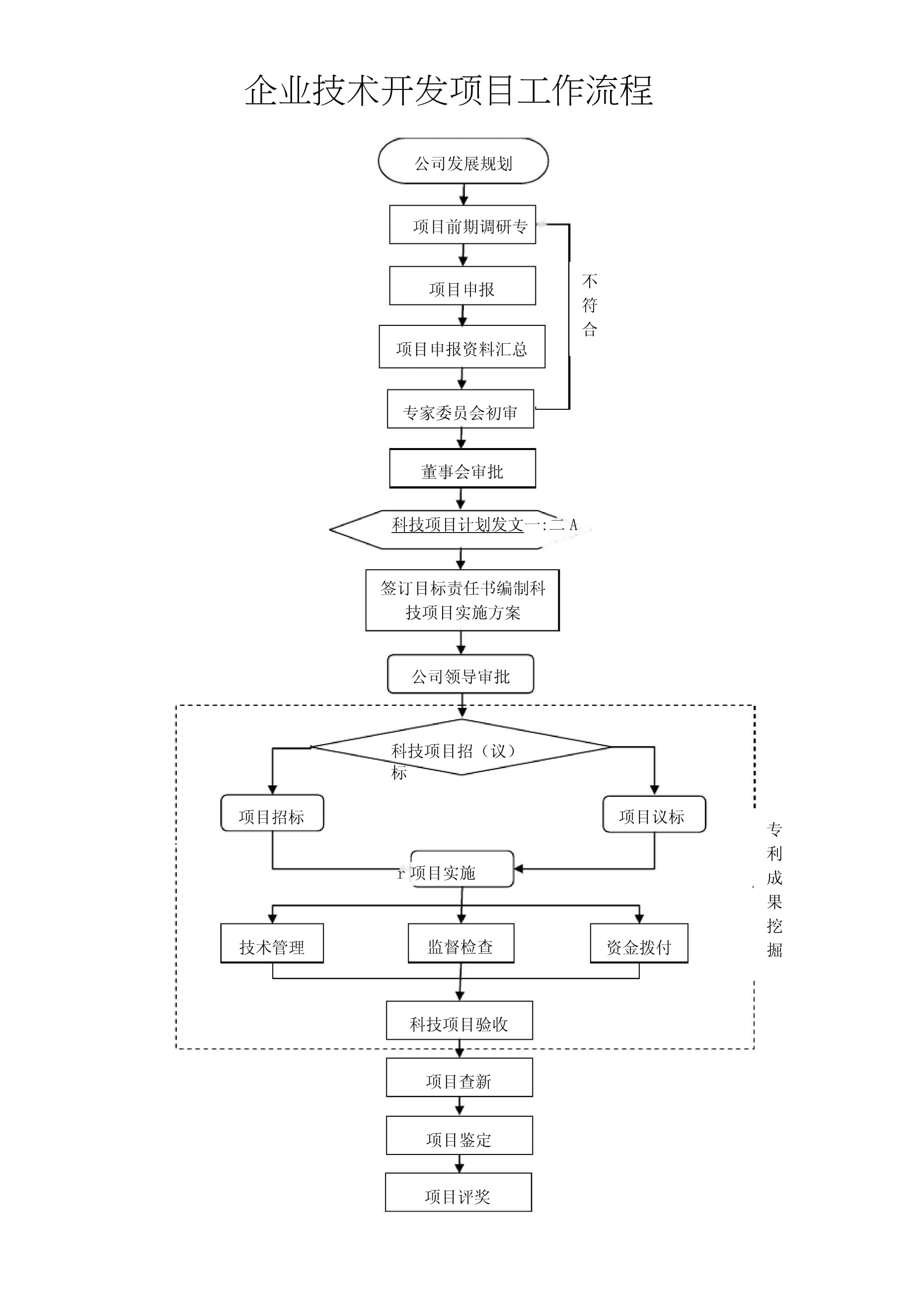 企業(yè)技術(shù)開(kāi)發(fā)項(xiàng)目實(shí)施流程